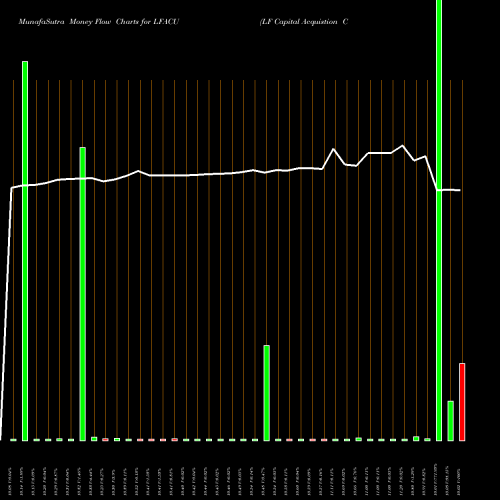 Money Flow charts share LFACU LF Capital Acquistion Corp. NASDAQ Stock exchange 