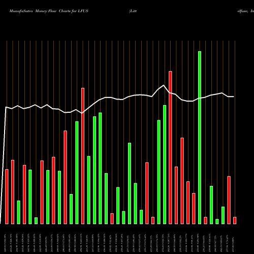 Money Flow charts share LFUS Littelfuse, Inc. NASDAQ Stock exchange 