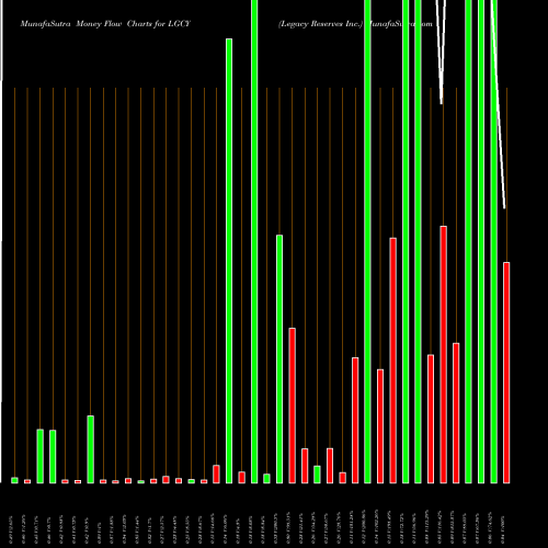 Money Flow charts share LGCY Legacy Reserves Inc. NASDAQ Stock exchange 