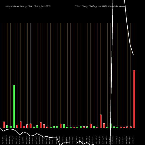Money Flow charts share LGHL Lion Group Holding Ltd ADR NASDAQ Stock exchange 