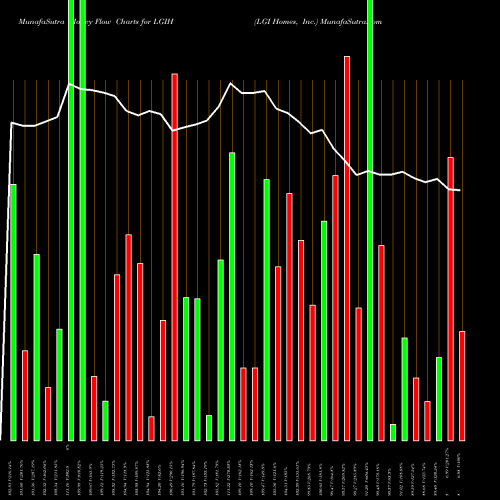 Money Flow charts share LGIH LGI Homes, Inc. NASDAQ Stock exchange 