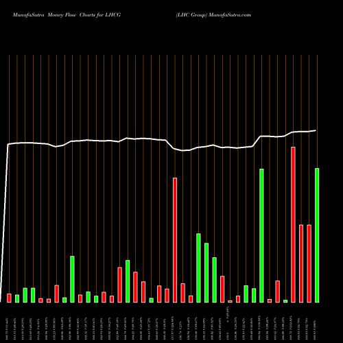 Money Flow charts share LHCG LHC Group NASDAQ Stock exchange 