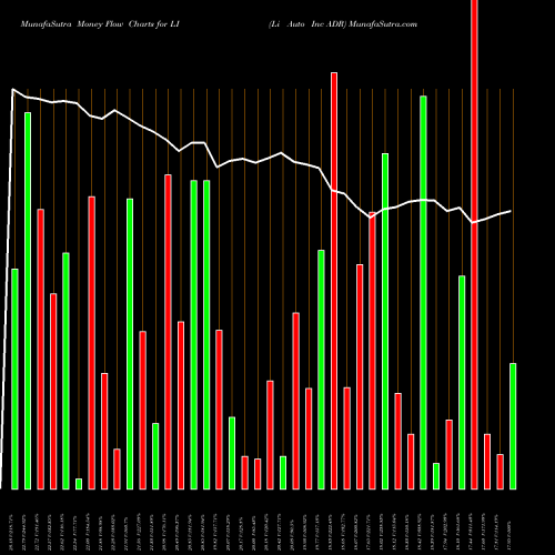 Money Flow charts share LI Li Auto Inc ADR NASDAQ Stock exchange 