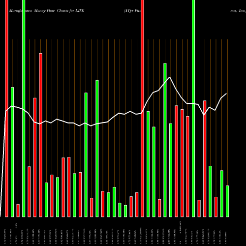 Money Flow charts share LIFE ATyr Pharma, Inc. NASDAQ Stock exchange 