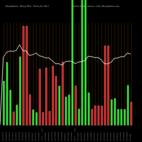 Money Flow charts share LILA Liberty Latin America Ltd. NASDAQ Stock exchange 