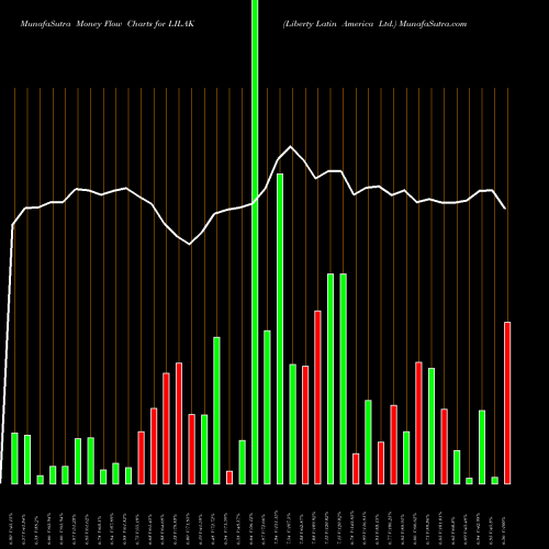 Money Flow charts share LILAK Liberty Latin America Ltd. NASDAQ Stock exchange 