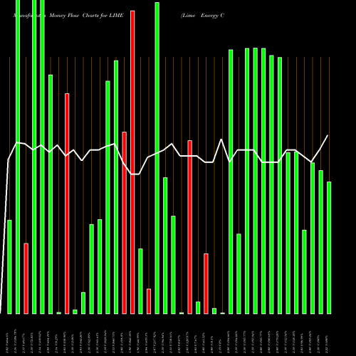 Money Flow charts share LIME Lime Energy Co. NASDAQ Stock exchange 