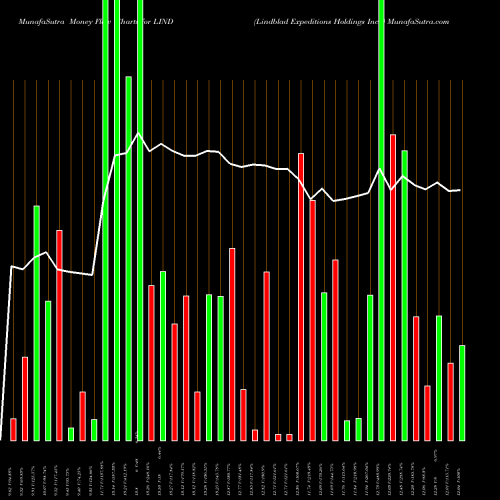 Money Flow charts share LIND Lindblad Expeditions Holdings Inc.  NASDAQ Stock exchange 