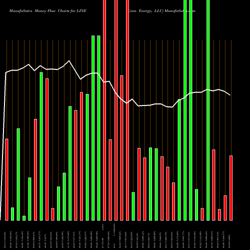Money Flow charts share LINE Linn Energy, LLC NASDAQ Stock exchange 