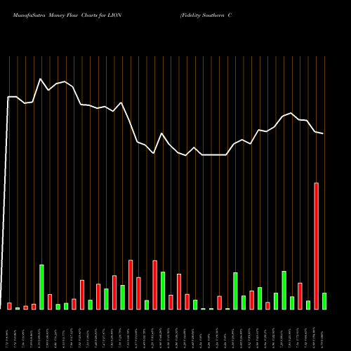 Money Flow charts share LION Fidelity Southern Corporation NASDAQ Stock exchange 