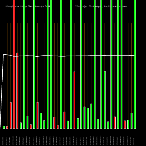 Money Flow charts share LIOX Lionbridge Technologies, Inc. NASDAQ Stock exchange 