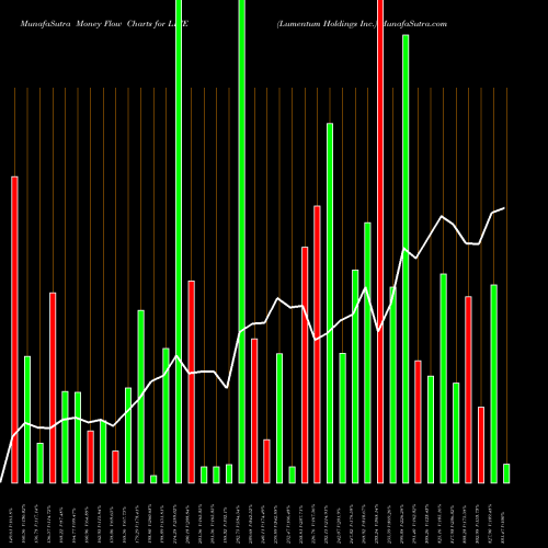 Money Flow charts share LITE Lumentum Holdings Inc. NASDAQ Stock exchange 
