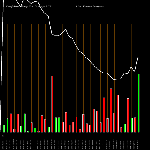 Money Flow charts share LIVE Live Ventures Incorporated NASDAQ Stock exchange 