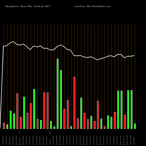 Money Flow charts share LIVN LivaNova PLC NASDAQ Stock exchange 