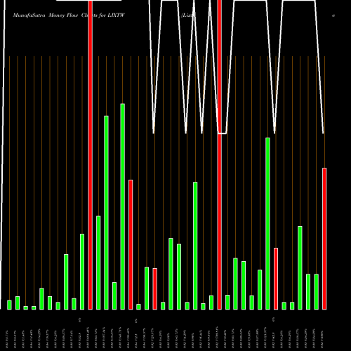 Money Flow charts share LIXTW Lixte Biotechnology Holdings Inc Warrants NASDAQ Stock exchange 