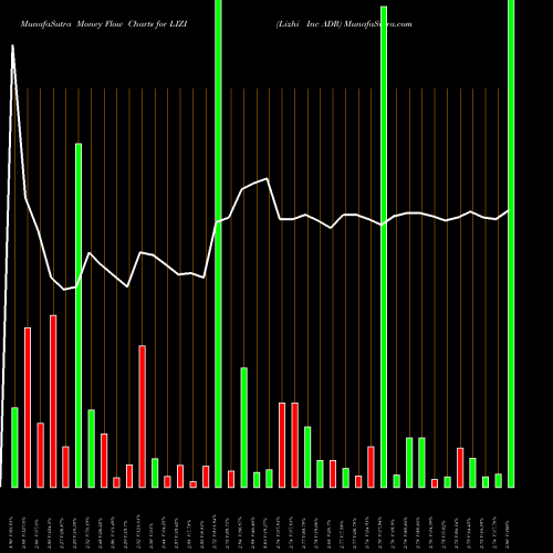 Money Flow charts share LIZI Lizhi Inc ADR NASDAQ Stock exchange 