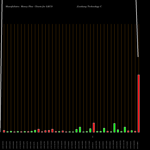 Money Flow charts share LKCO Luokung Technology Corp NASDAQ Stock exchange 