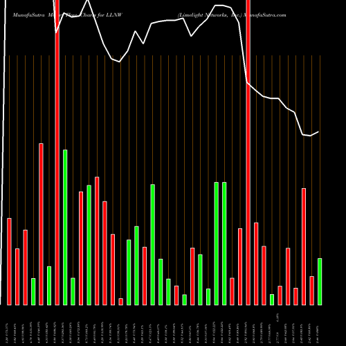 Money Flow charts share LLNW Limelight Networks, Inc. NASDAQ Stock exchange 