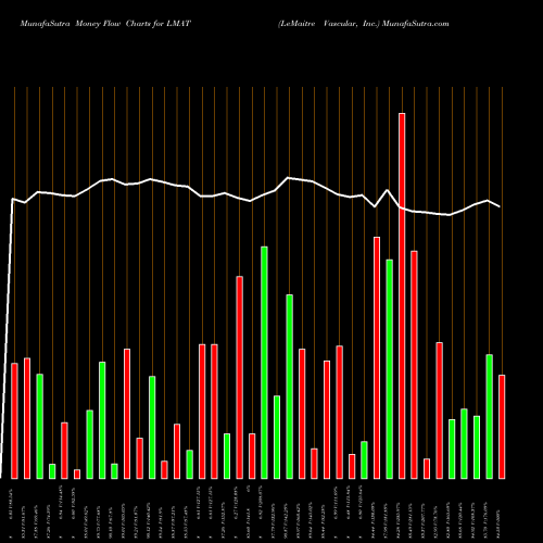 Money Flow charts share LMAT LeMaitre Vascular, Inc. NASDAQ Stock exchange 