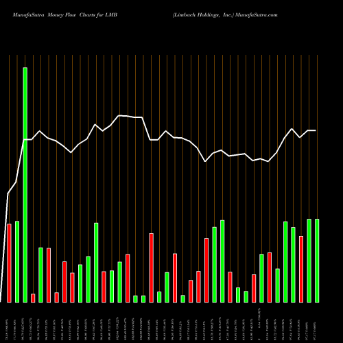 Money Flow charts share LMB Limbach Holdings, Inc. NASDAQ Stock exchange 