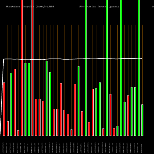 Money Flow charts share LMBS First Trust Low Duration Opportunities ETF NASDAQ Stock exchange 