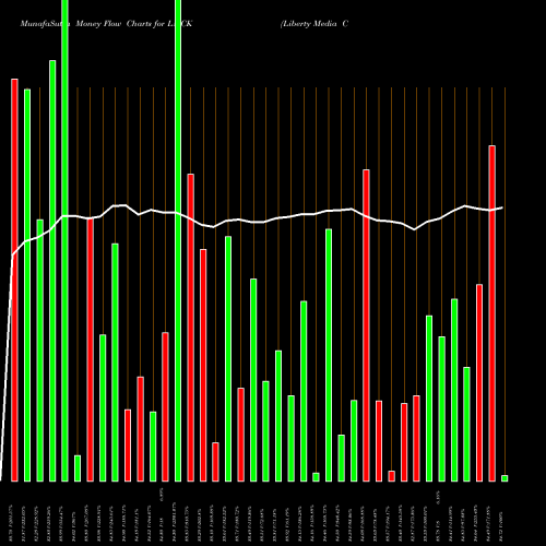 Money Flow charts share LMCK Liberty Media Corporation NASDAQ Stock exchange 