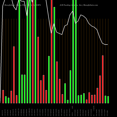 Money Flow charts share LMFA LM Funding America, Inc. NASDAQ Stock exchange 