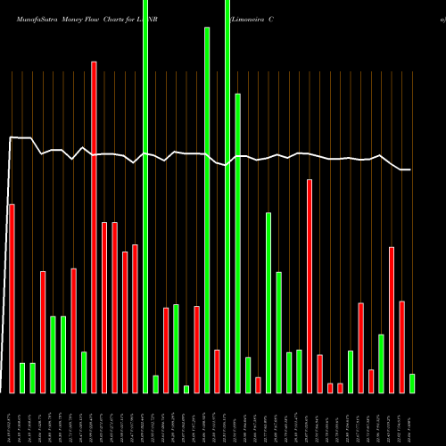 Money Flow charts share LMNR Limoneira Co NASDAQ Stock exchange 