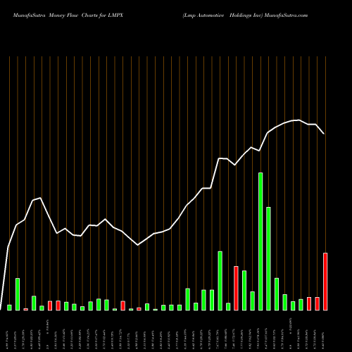 Money Flow charts share LMPX Lmp Automotive Holdings Inc NASDAQ Stock exchange 