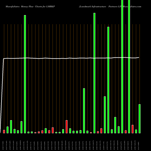 Money Flow charts share LMRKP Landmark Infrastructure Partners LP NASDAQ Stock exchange 