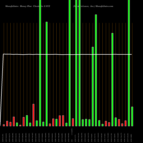 Money Flow charts share LNCE Snyder's-Lance, Inc. NASDAQ Stock exchange 