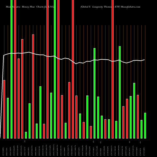 Money Flow charts share LNGR Global X Longevity Thematic ETF NASDAQ Stock exchange 