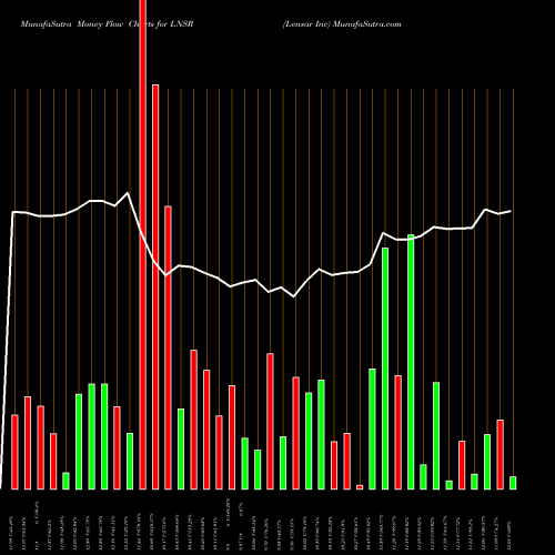 Money Flow charts share LNSR Lensar Inc NASDAQ Stock exchange 