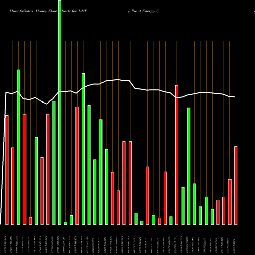 Money Flow charts share LNT Alliant Energy Corporation NASDAQ Stock exchange 