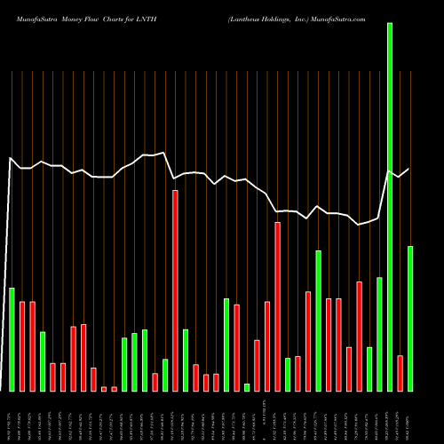 Money Flow charts share LNTH Lantheus Holdings, Inc. NASDAQ Stock exchange 