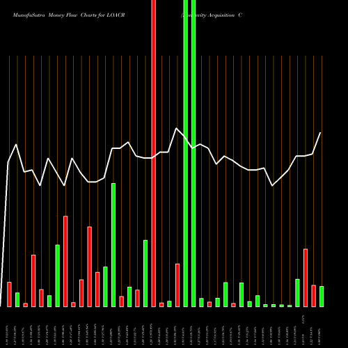 Money Flow charts share LOACR Longevity Acquisition Corporation NASDAQ Stock exchange 