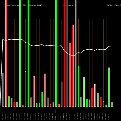 Money Flow charts share LOAN Manhattan Bridge Capital, Inc NASDAQ Stock exchange 