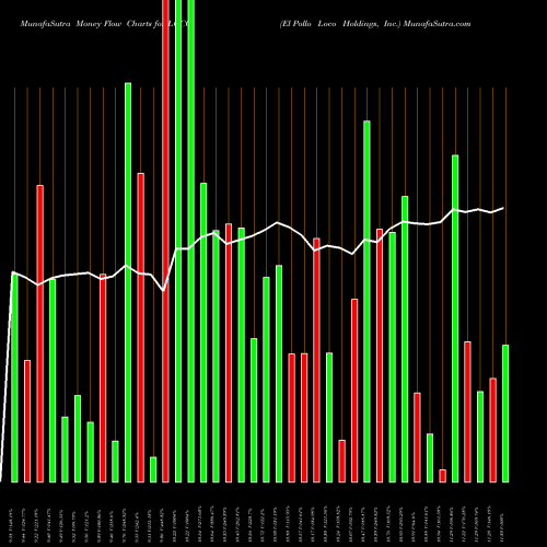 Money Flow charts share LOCO El Pollo Loco Holdings, Inc. NASDAQ Stock exchange 