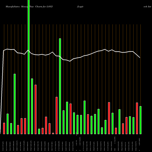 Money Flow charts share LOGI Logitech International S.A. NASDAQ Stock exchange 