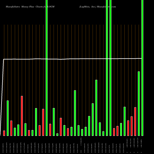 Money Flow charts share LOGM LogMein, Inc. NASDAQ Stock exchange 