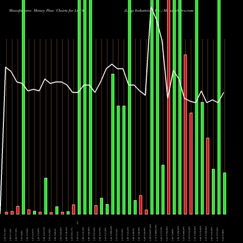 Money Flow charts share LOOP Loop Industries, Inc. NASDAQ Stock exchange 