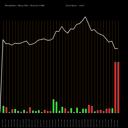 Money Flow charts share LORL Loral Space And Communications, Inc. NASDAQ Stock exchange 