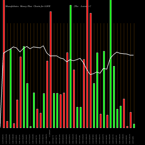 Money Flow charts share LOVE The Lovesac Company NASDAQ Stock exchange 