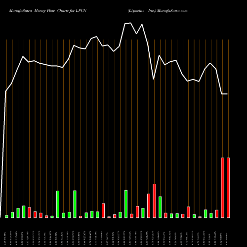 Money Flow charts share LPCN Lipocine Inc. NASDAQ Stock exchange 