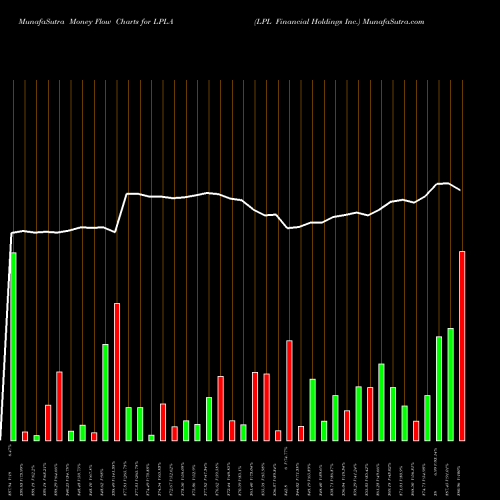 Money Flow charts share LPLA LPL Financial Holdings Inc. NASDAQ Stock exchange 