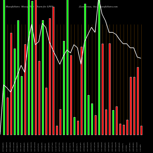 Money Flow charts share LPSN LivePerson, Inc. NASDAQ Stock exchange 