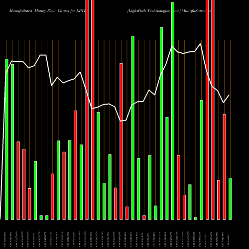 Money Flow charts share LPTH LightPath Technologies, Inc. NASDAQ Stock exchange 