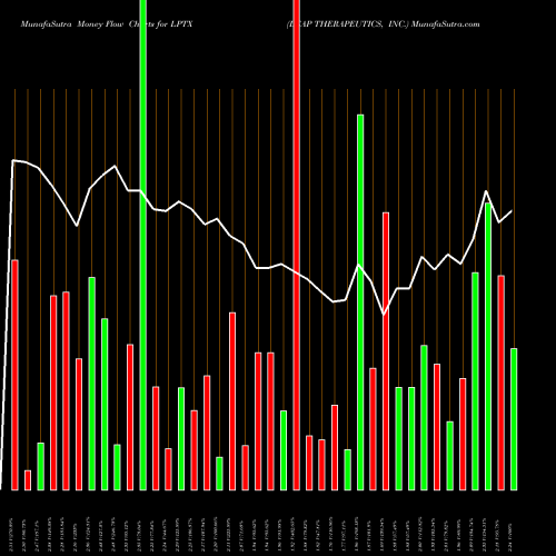 Money Flow charts share LPTX LEAP THERAPEUTICS, INC. NASDAQ Stock exchange 