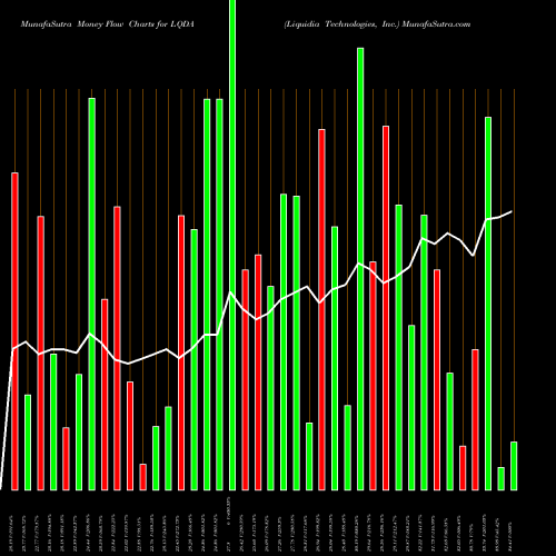 Money Flow charts share LQDA Liquidia Technologies, Inc. NASDAQ Stock exchange 