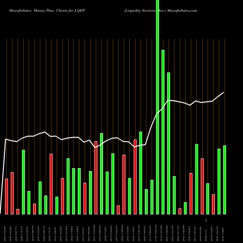 Money Flow charts share LQDT Liquidity Services, Inc. NASDAQ Stock exchange 